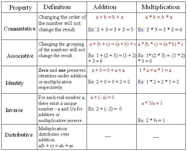Algebra 2 Properties Of Real Numbers Worksheet Answers 