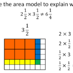 Math To The 7th Power Multiplying Mixed Numbers Area Model