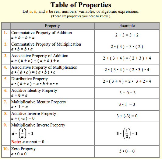 Properties Of Real Numbers Teach Math Interactive