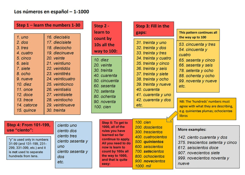 Spanish Numbers 1 1000 A Visual Guide PDF Etsy