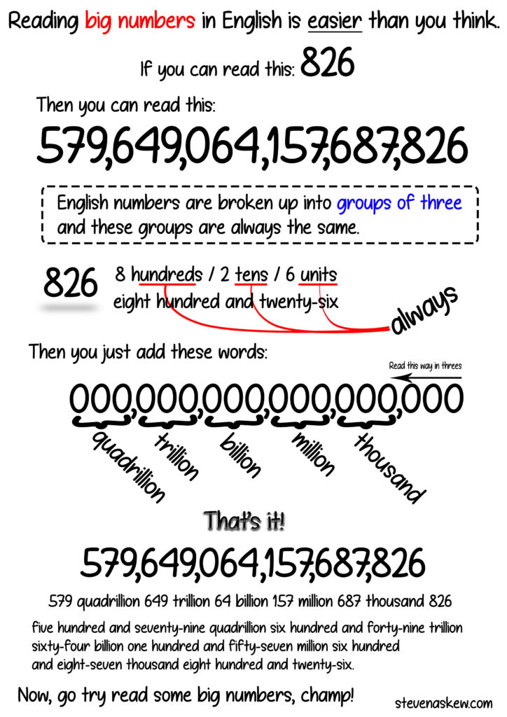 How To Read Big Numbers Steven Askew