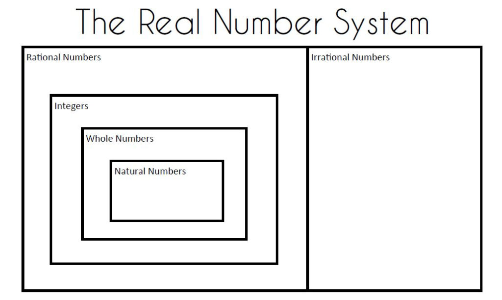 Math Love Algebra 2 Skill 1 Classifying Real Numbers