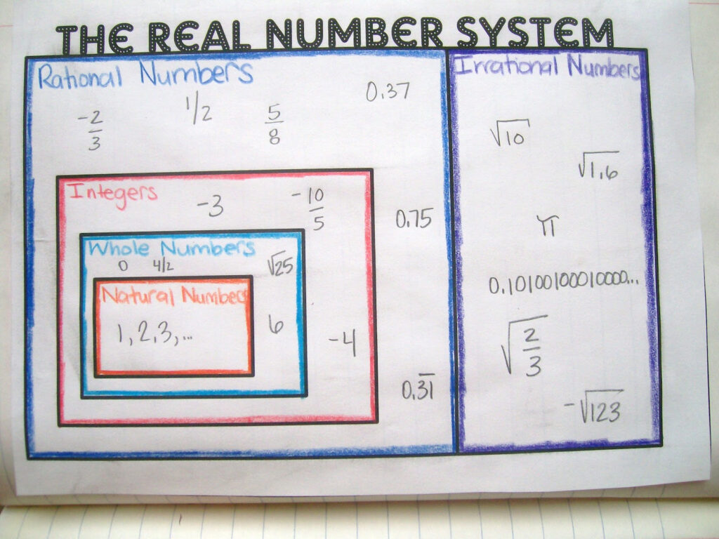Math Love Real Number System Graphic Organizer And Interactive