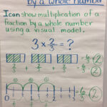 Multiplying Fractions By Whole Numbers With Visual Models Worksheets