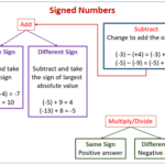 Signed Numbers Examples Solutions Worksheets Videos Activities