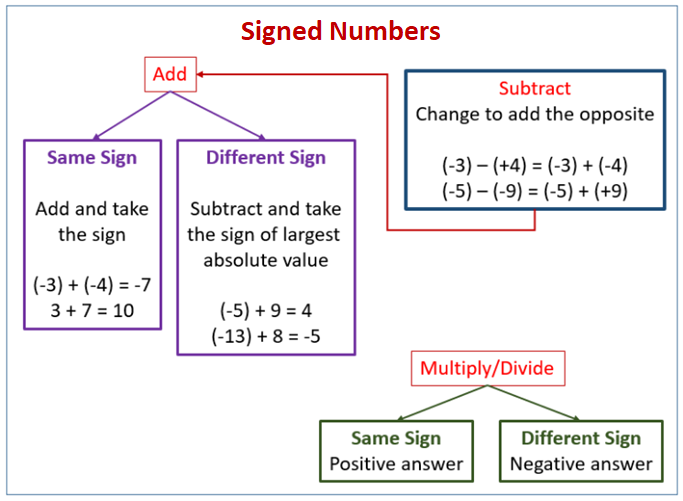 Signed Numbers examples Solutions Worksheets Videos Activities 