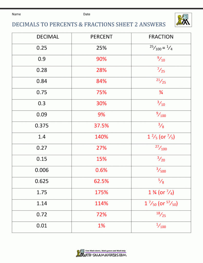 Fractions Decimals Percents Worksheets