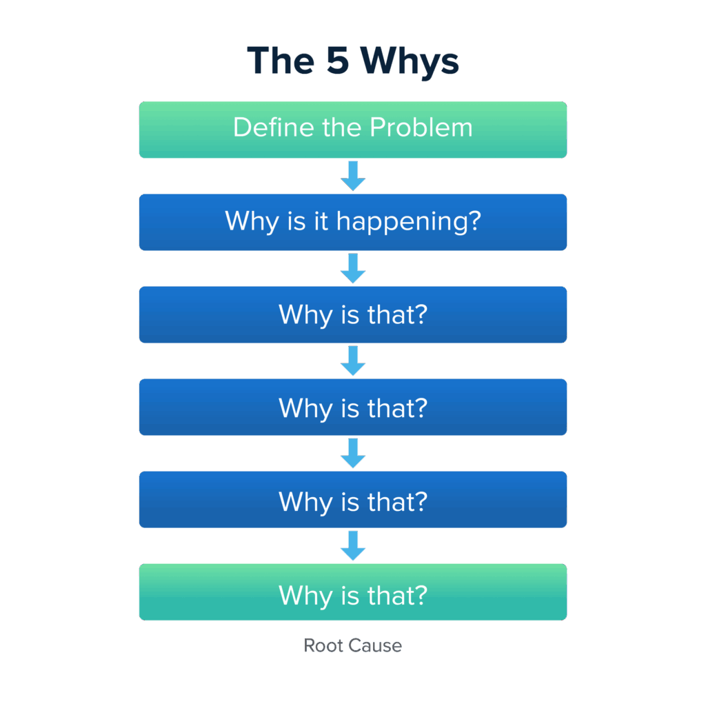 How You Can Use 5 Whys To Understand The Root Cause Of Any Problem EasyRetro