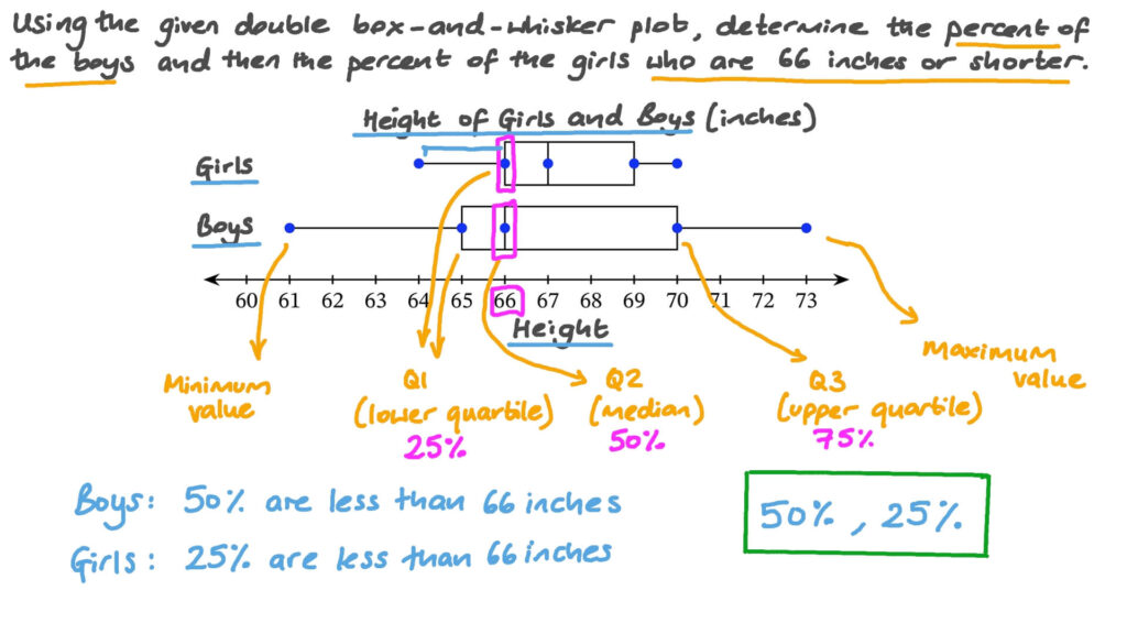 Reading Data From A Double Box and Whisker Plot Worksheets Library