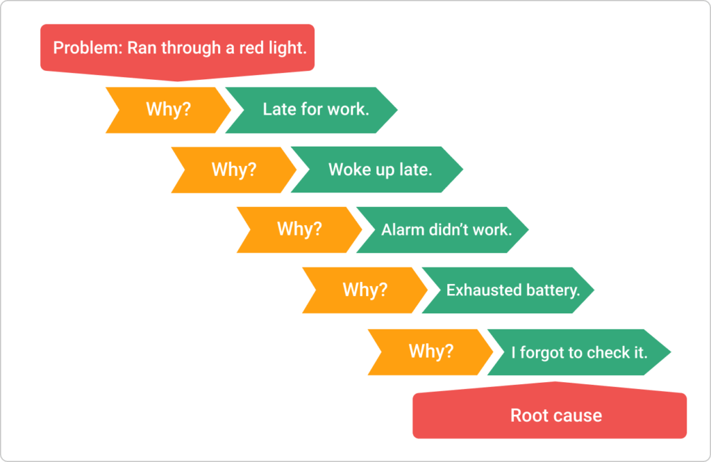 The 5 Whys Explained How To Get To The Root Cause Fast
