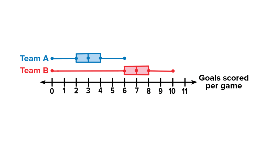 The Double Box And Whisker Plot Represents The Goals Scored Per Worksheets Library