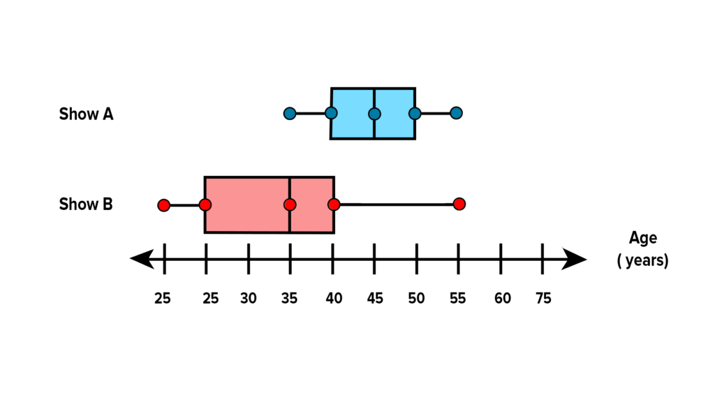The Double Box And Whisker Plot Shows The Ages Of The Viewers Of Worksheets Library