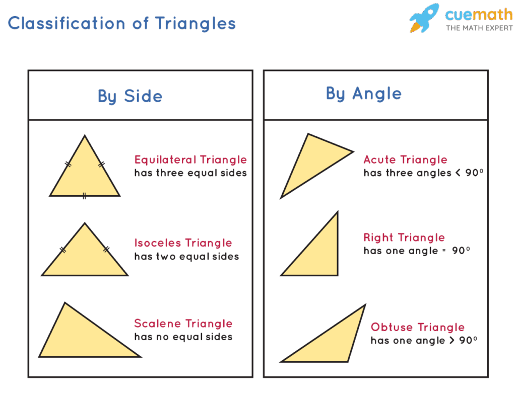 Types Of Triangles Definitions Properties Examples Types Of Triangles Definitions Properties Examples