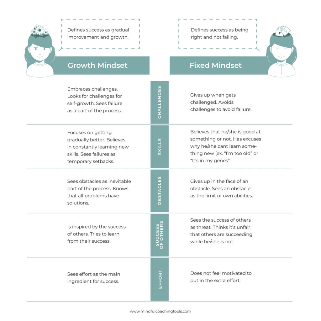 What s Growth Mindset And How To Cultivate It Includes A COaching Worksheet Mindful Coaching Tools